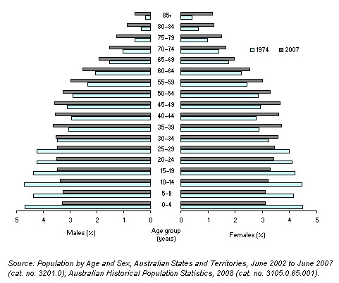 Diagram: 1.1 ESTIMATED RESIDENT POPULATION, By age and sex, NSW—1974 and 2007