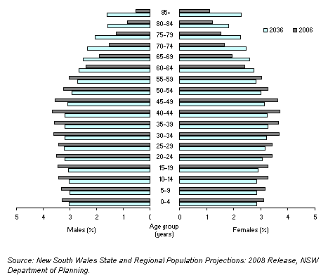 Diagram: 1.6 ESTIMATED AND PROJECTED POPULATION, By age and sex, NSW—2006 and 2036