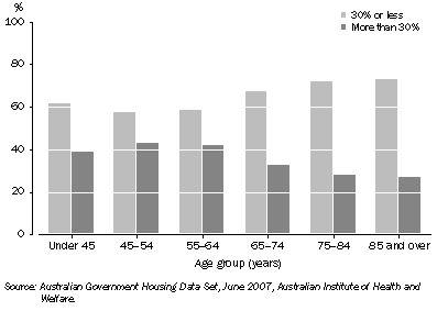 Graph: 1.22 Income Units in Receipt of Commonwealth Rental Assistance, By age and proportion of income spent on rent, NSW—2007