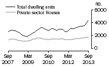 Graph: Dwelling units approved - NSW