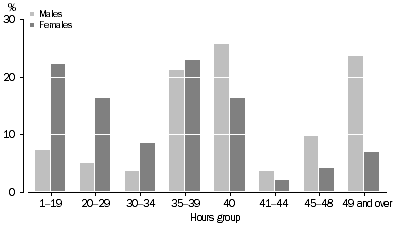 Graph: Persons who were working at February 2008, Usual hours worked at February 2008 - By sex