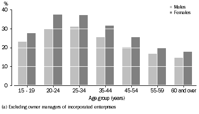 Graph: Employees (a) working at February 2008 and with employer for one year or more, Some change in work - By age and sex