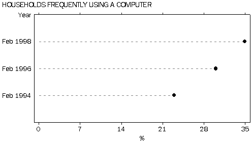Graph: Households Frequently Using a Compute r