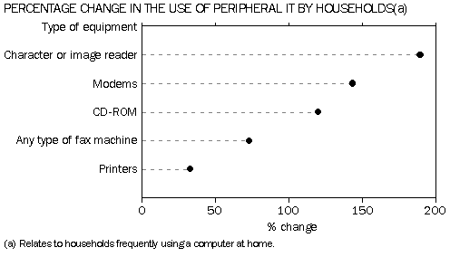 Graph:Percentage Change in the Use of Peripheral IT by Households (a)