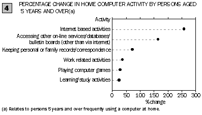 Graph: Percentage Change in Home Computer Activity by Persons Aged 5 Years and Over (a)