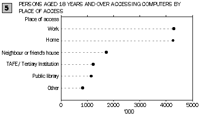 Graph: Persons Aged 18 Years and over Accessing Computers by Place of Access