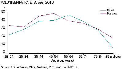 Graph: Male and female volunteering rate, by age, 2010