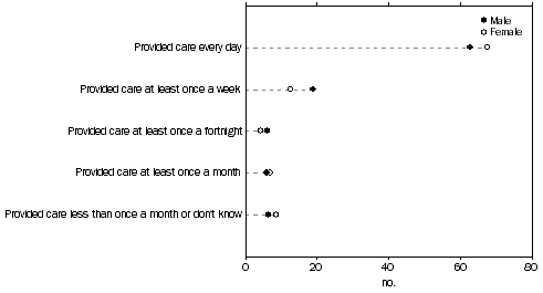 Graph: FREQUENCY OF CHILD CARE, By sex—Queensland—2010