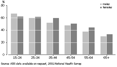 Graph: Proportion reporting very good or excellent health, sex — 2001