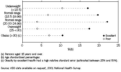 Graph: Body mass index(a), self-assessed health status — 2001