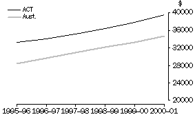 Graph: Average Annual Wage and Salary Income, Australian Capital Territory, 1995-96 to 2000-01