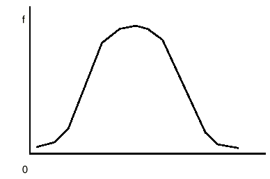 Image: example of a symmetric distribution