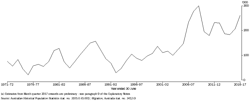 Graph: "NET OVERSEAS MIGRATION (NOM)(a) - AUSTRALIA"