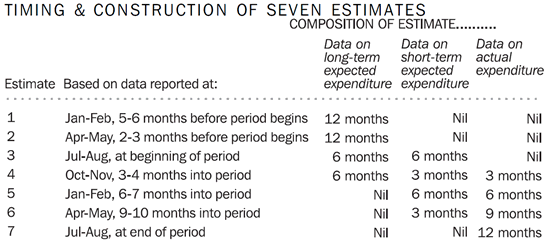 Table: Tiiming and construction of 7 Estimates