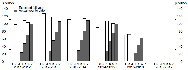 Chart: Financial year actual and expected expenditure - buildings and structures