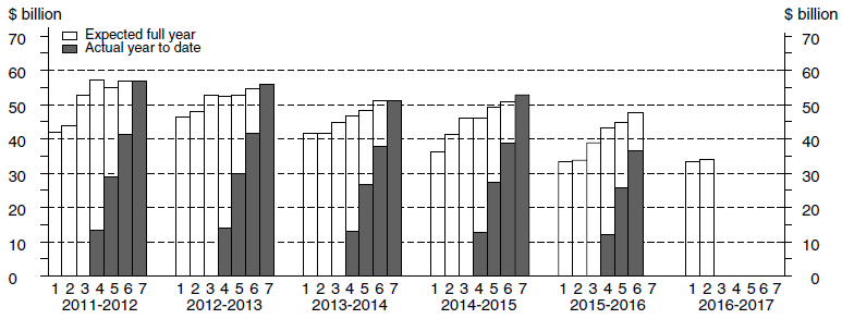 Chart: Financial year actual and expected expenditure - equipment, plant and machinery