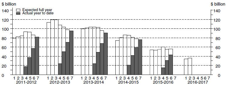 Chart: Financial year actual and expected expenditure - Mining