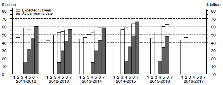 Chart: Financial year actual and expected expenditure - Other selected industries