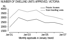 Graph: Number of Dwellings Approved, Victoria