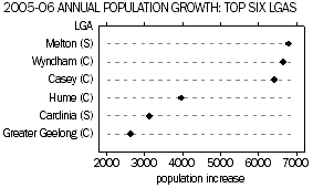 Graph: 2005-06 Annual Population Growth: Top Six LGA's