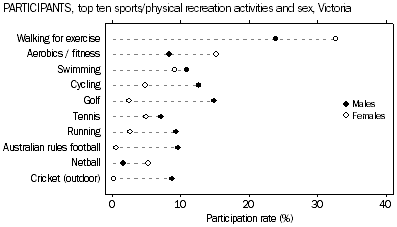 Graph: Participants, top Ten Sports / Physical Recreation Activities and Sex, Victoria