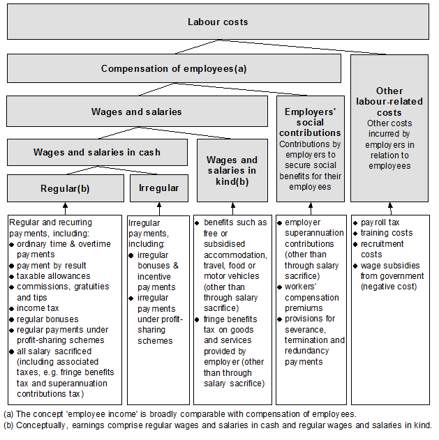 Figure 1: Australian Conceptual Framework for Measures of Employee Remuneration.  For more information please contact labour.statistics@abs.gov.au.