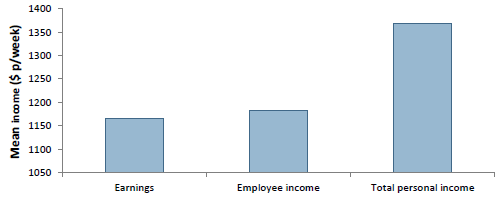 Graph 1: Mean Earnings, Employee income and Total personal income, Persons, 2015-16.  For more information please contact labour.statistics@abs.gov.au.