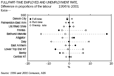 Graph: Full/Part-Time Employed and Unemployment Rate. Differences in proportions of the labour force, 1996 to 2001