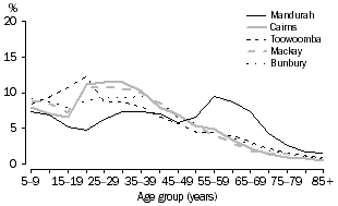 Line graph: age distribution of arrivals(a) to selected major population regions - 2006 (Mandurah, Cairns, Toowoomba, Mackay and Bunbury)