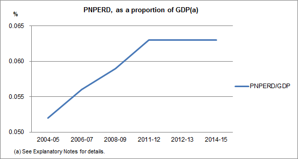 Image: PNPERD, as a proportion of GDP, increased from 2004-05 to 2011-12 and has remained constant from 2011-12 to 2014-15.