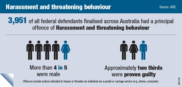 Image showing characteristics of Harassment and threatening behaviour
