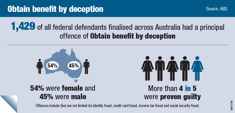 Image showing characteristics of Obtain benefit by deception
