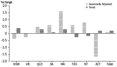 Graph: RETAIL TURNOVER, States and Territories