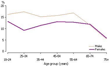 Line graph: Rate of risky or high risk drinkers by age group and sex, 2007-08