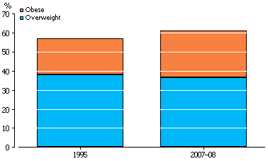Stacked bar graph: Rate of overweight and obesity, 1995 and 2007-08