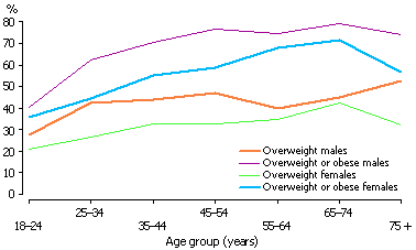 Line graph: Proportion of people people who are overweight or obese by age group and sex, 2007-08