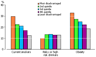 Column graph: Proportion of people with each risk factor (Current smoker, Risky or high risk drinker or Obese) by SEIFA quintile of relative disadvantage