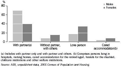 Graph: LIVING ARRANGEMENTS OF OLDER PEOPLE, By sex-2001