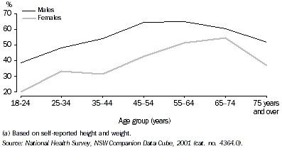 Graph: OVERWEIGHT OR OBESE(a), By age and sex-2001