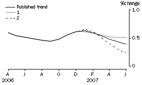 Graph: Effect of new Seasonally adjusted estimates on Trend estimates
