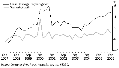 Graph: PERTH'S CPI GROWTH