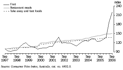 Graph: CONSUMER PRICE INDEX, Food—Perth