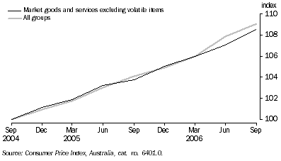 Graph: CONSUMER PRICE INDEX, Perth
