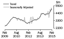 Graph: Value of new residential building