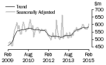Graph: Value of additions and alterations
