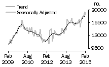 Graph: Number of total dwelling units