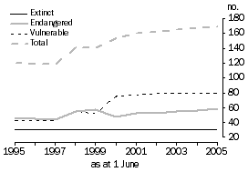 Graph - Biodiversity: Extinct, endangered and vulnerable birds and mammals