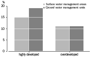 Graph - Inland waters: Highly developed and overdeveloped water sources