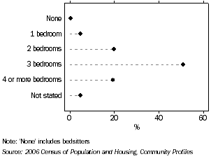 Graph: Number of bedrooms, Occupied private dwellings, Tasmania 2006