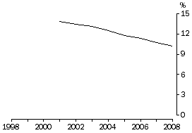 Line graph: Underutilisation rate, 2001-2008